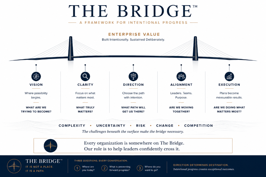 The Bridge™ — A Framework for Intentional Progress. Enterprise Value: Built Intentionally, Sustained Deliberately. Five pillars — Vision, Clarity, Direction, Alignment, Execution — supporting the bridge deck across the pressures of complexity, uncertainty, risk, change, and competition. Three questions every conversation: Where are you today? What is preventing forward progress? Where do you want to go? Direction determines destination. Intentional progress creates exceptional outcomes.